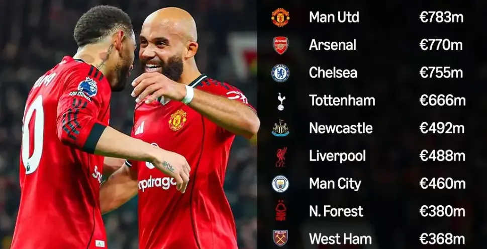 €783M Net Spend King! Man Utd Tops PL 5-Season List, Brighton The ONLY Profitable Club!